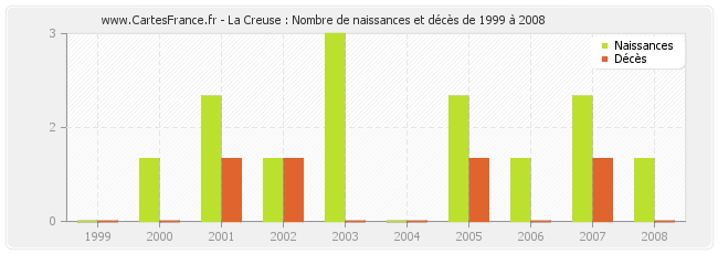 La Creuse : Nombre de naissances et décès de 1999 à 2008